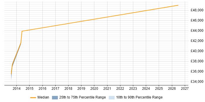 Salary distribution trend for Electronics Engineer job vacancies in Chichester