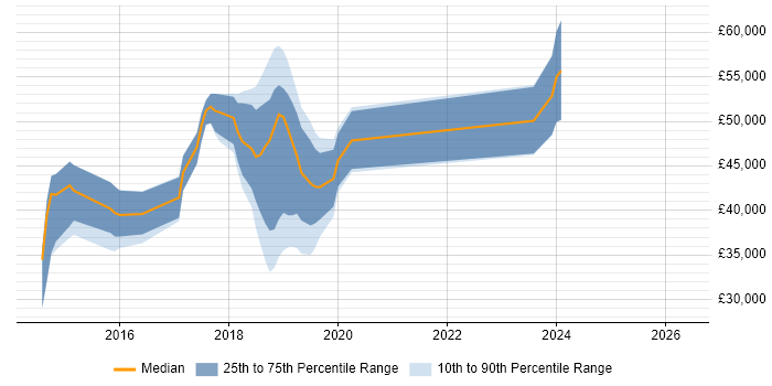 Salary distribution trend for jobs in Chichester citing Entity Framework