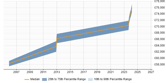 Salary distribution trend for ERP Manager job vacancies in Chichester