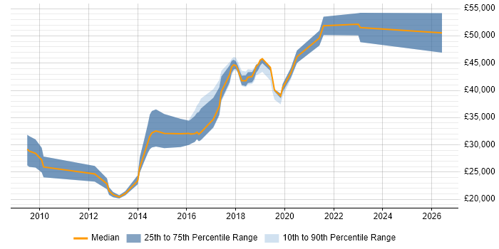 Salary distribution trend for jobs in Chichester citing Front End Development