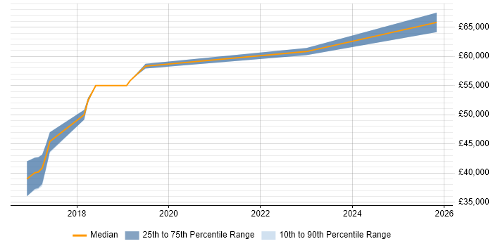 Salary distribution trend for Full-Stack Developer job vacancies in Chichester