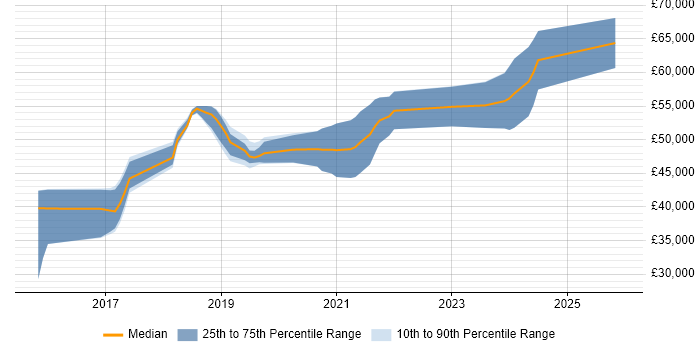 Salary distribution trend for jobs in Chichester citing Full-Stack Development