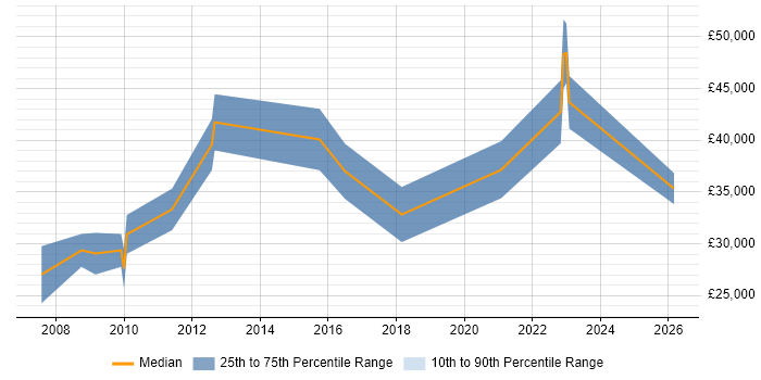 Salary distribution trend for jobs in Chichester citing Google