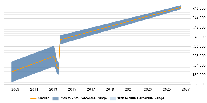 Salary distribution trend for Hardware Engineer job vacancies in Chichester