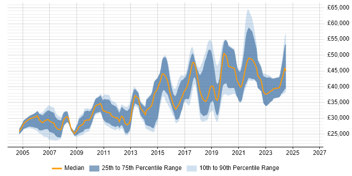 Salary distribution trend for jobs in Chichester citing HTML