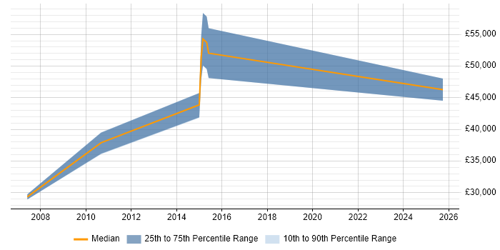 Salary distribution trend for jobs in Chichester citing Information Security