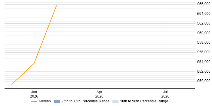 Salary distribution trend for jobs in Chichester citing ISO/IEC 15288