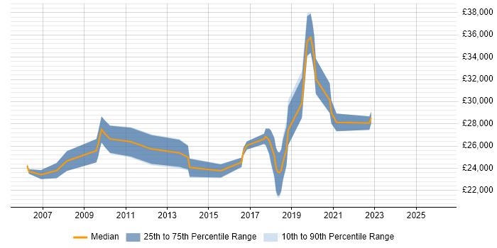 Salary distribution trend for IT Engineer job vacancies in Chichester