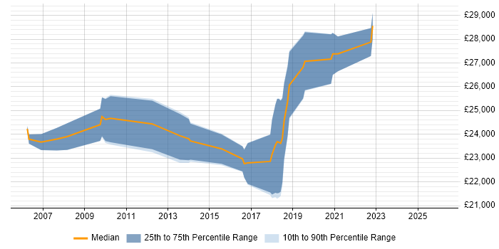 Salary distribution trend for IT Support Engineer job vacancies in Chichester