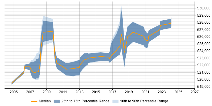 Salary distribution trend for IT Support job vacancies in Chichester