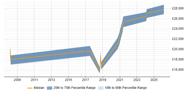Salary distribution trend for IT Technician job vacancies in Chichester