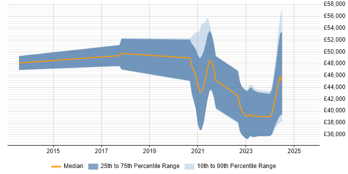 Salary distribution trend for jobs in Chichester citing JIRA Salary distribution trend for jobs in Chichester citing JIRA