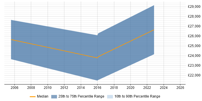 Salary distribution trend for Junior Analyst job vacancies in Chichester