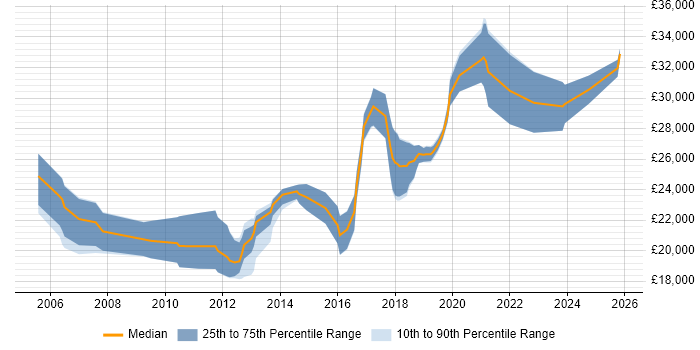 Salary distribution trend for Junior job vacancies in Chichester