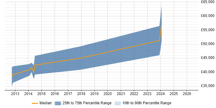 Salary distribution trend for jobs in Chichester citing Kanban