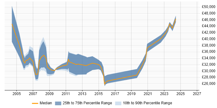Salary distribution trend for jobs in Chichester citing LAN