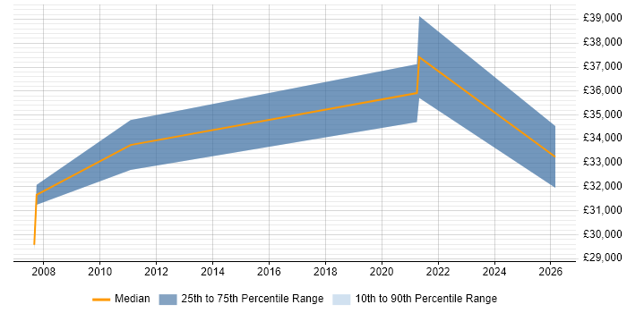 Salary distribution trend for jobs in Chichester citing Law