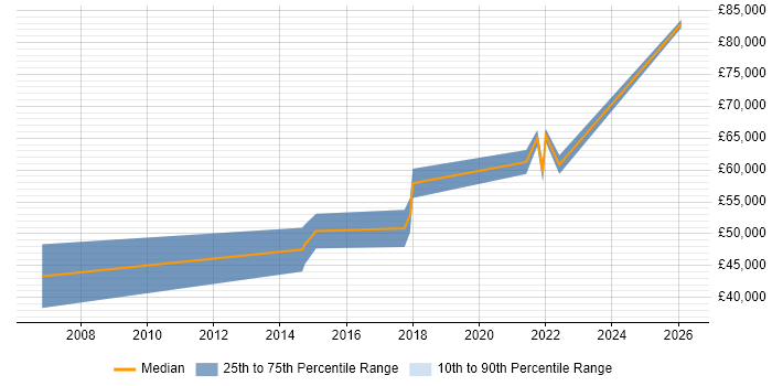 Salary distribution trend for Lead Developer job vacancies in Chichester