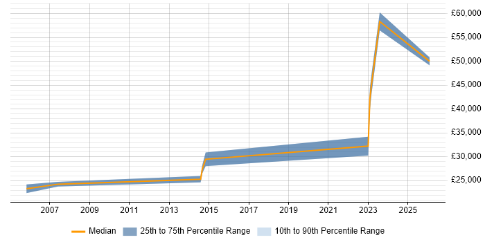Salary distribution trend for jobs in Chichester citing Legal