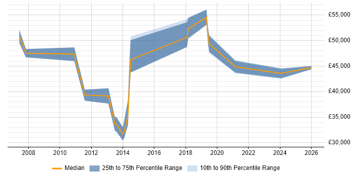 Salary distribution trend for jobs in Chichester citing Line Management