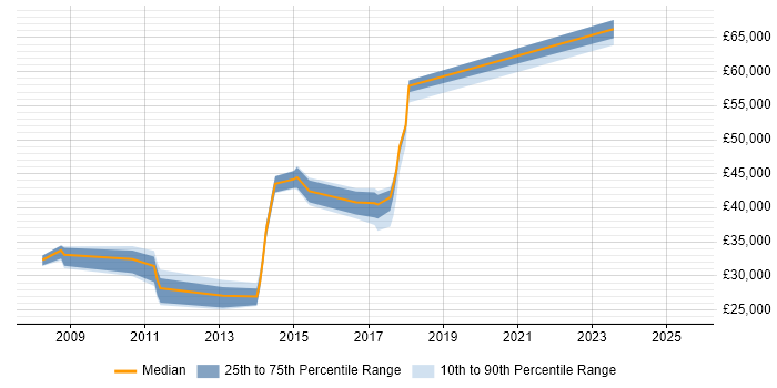 Salary distribution trend for jobs in Chichester citing Management Information System Salary distribution trend for jobs in Chichester citing Management Information System