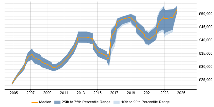 Salary distribution trend for jobs in Chichester citing Marketing