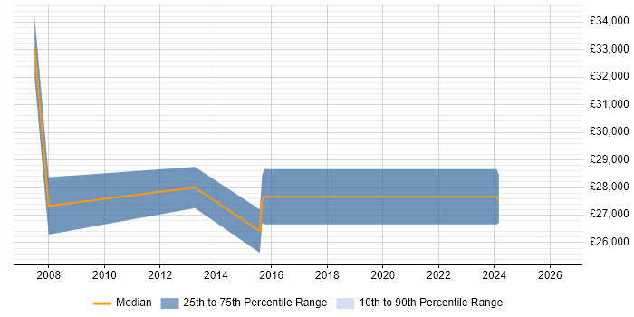 Salary distribution trend for jobs in Chichester citing MCSA