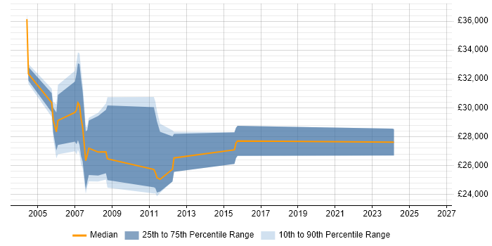 Salary distribution trend for jobs in Chichester citing MCSE