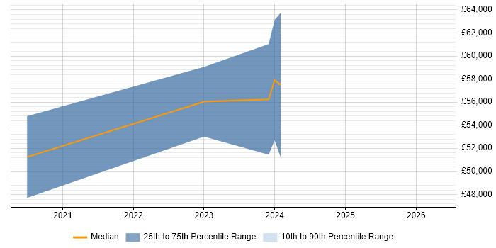Salary distribution trend for jobs in Chichester citing Microservices