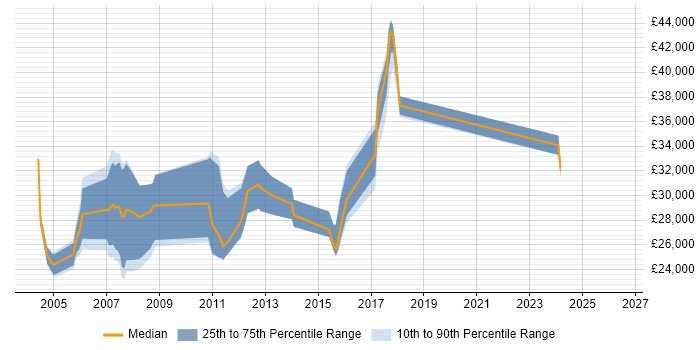 Salary distribution trend for jobs in Chichester citing Microsoft Certification