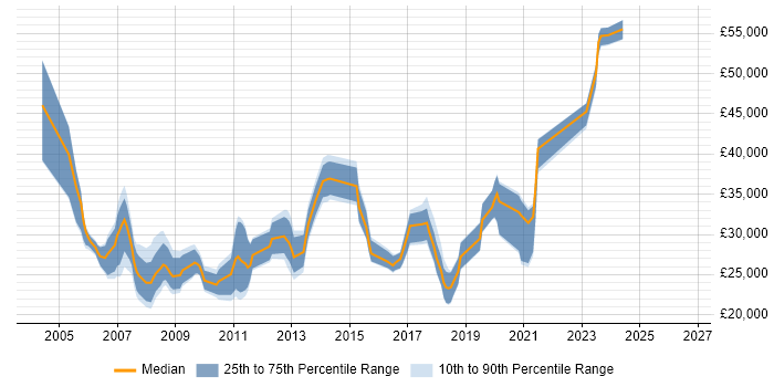 Salary distribution trend for jobs in Chichester citing Microsoft Exchange
