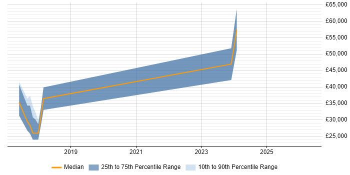 Salary distribution trend for jobs in Chichester citing MongoDB