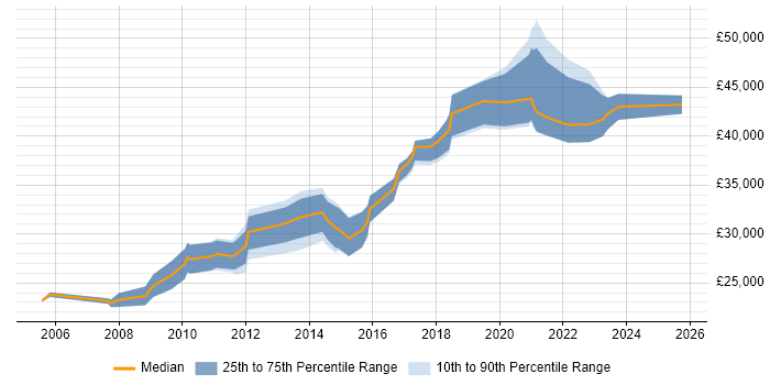 Salary distribution trend for jobs in Chichester citing Microsoft Excel