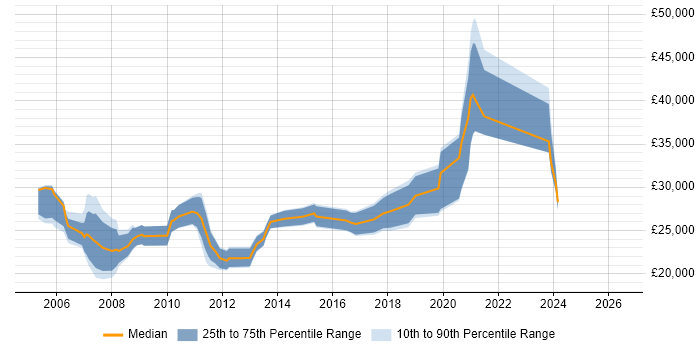 Salary distribution trend for jobs in Chichester citing Microsoft Office