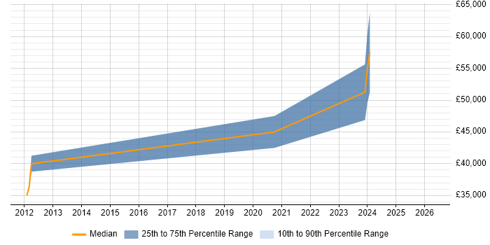 Salary distribution trend for jobs in Chichester citing MVVM