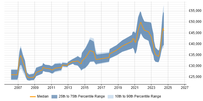 Salary distribution trend for jobs in Chichester citing MySQL