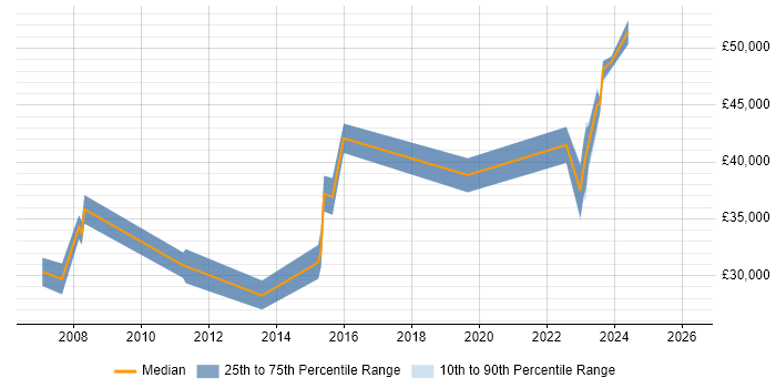Salary distribution trend for Network Engineer job vacancies in Chichester