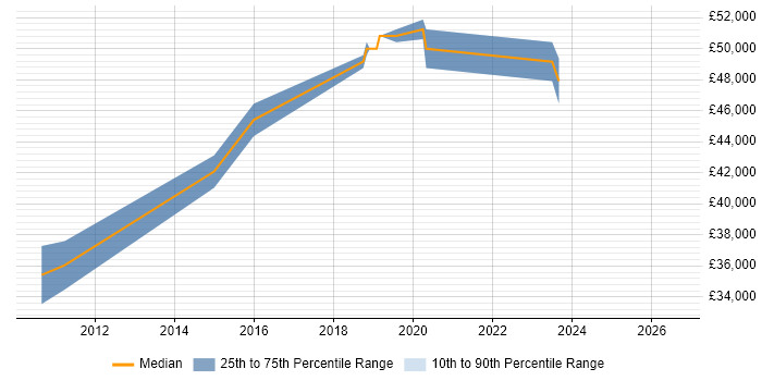 Salary distribution trend for jobs in Chichester citing Network Security