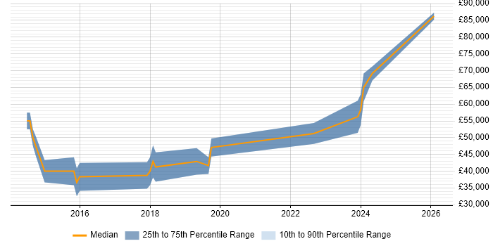 Salary distribution trend for jobs in Chichester citing Node.js
