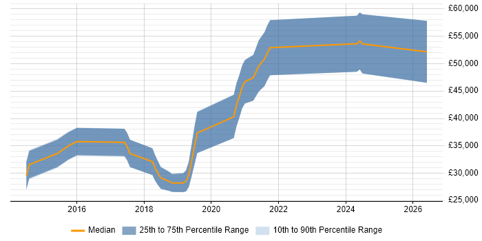 Salary distribution trend for jobs in Chichester citing OO PHP