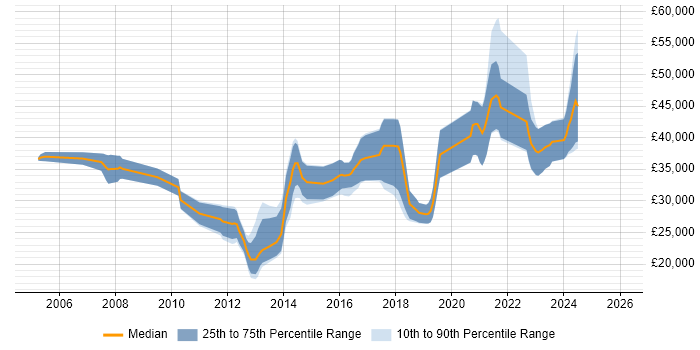 Salary distribution trend for jobs in Chichester citing OO