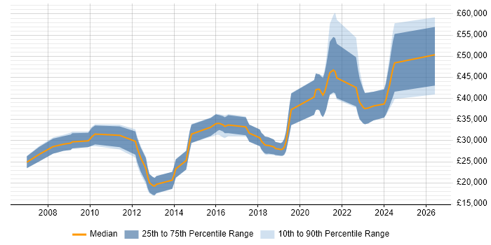 Salary distribution trend for jobs in Chichester citing OOP