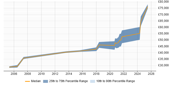 Salary distribution trend for jobs in Chichester citing Open Source