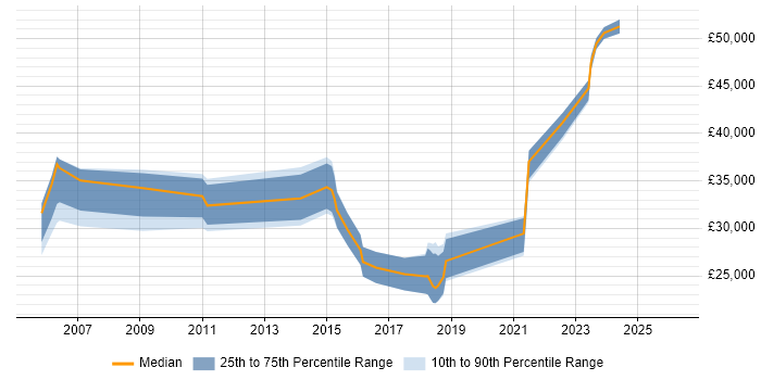 Salary distribution trend for jobs in Chichester citing Organisational Skills