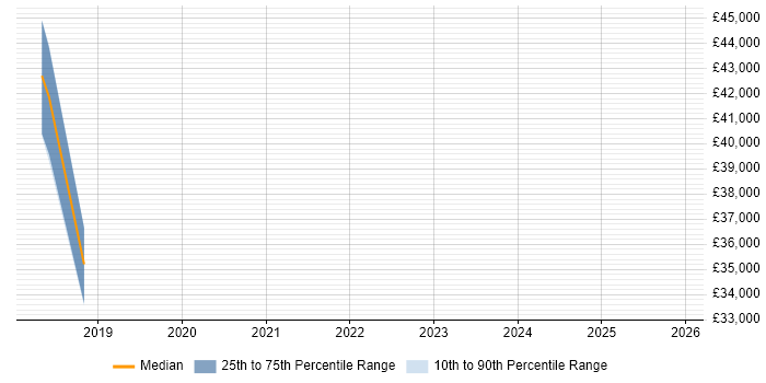 Salary distribution trend for jobs in Chichester citing PaaS