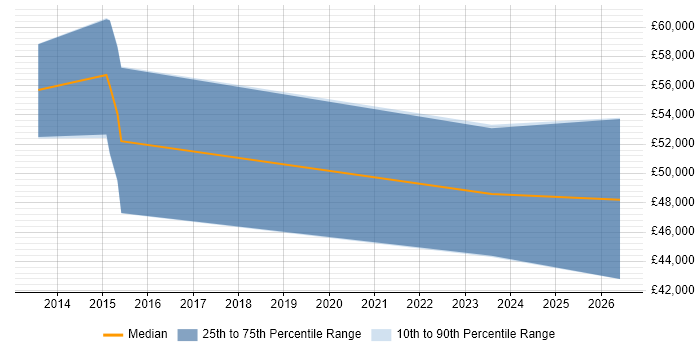 Salary distribution trend for jobs in Chichester citing PCI DSS