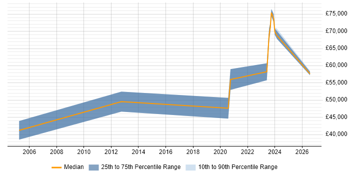 Salary distribution trend for jobs in Chichester citing People Management