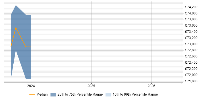 Salary distribution trend for jobs in Chichester citing Performance Management