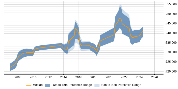 Salary distribution trend for PHP Developer job vacancies in Chichester
