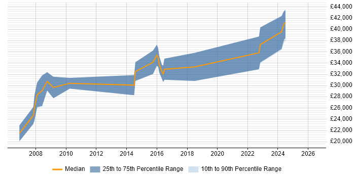Salary distribution trend for PHP Web Developer job vacancies in Chichester